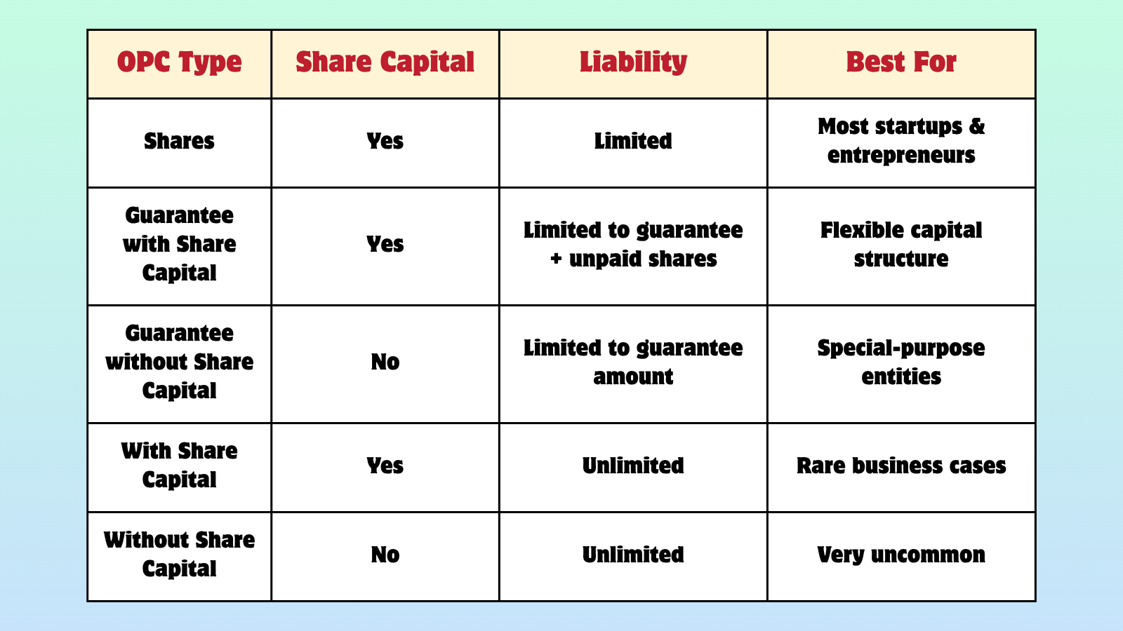 Types of OPC in India
